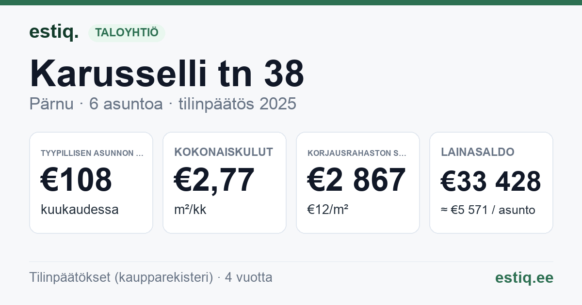Pärnu linn, Karusselli tn 38 korteriühistu: tunnusluvut 2025 — tyypillinen asunto €108 / kk