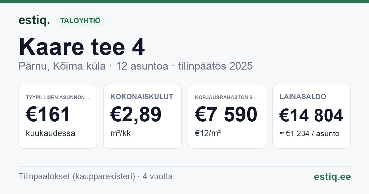 Pärnu linn, Kõima küla, Kaare tee 4 korteriühistu: tunnusluvut 2025 — tyypillinen asunto €161 / kk