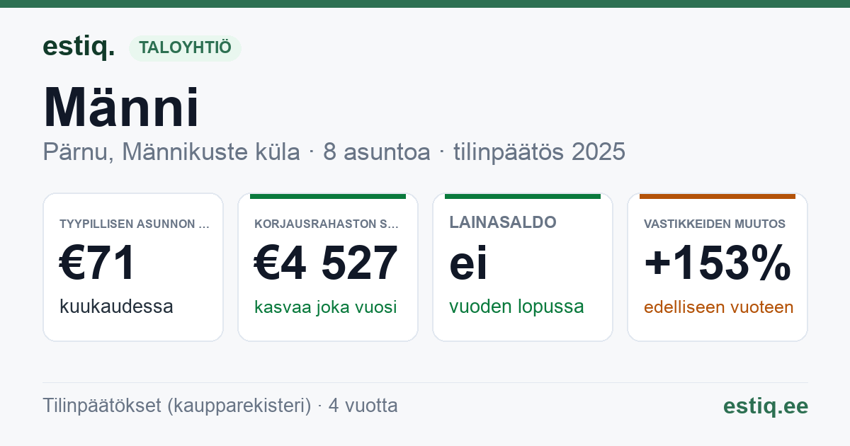 Pärnu linn, Kihlepa küla, Männi korteriühistu: tunnusluvut 2025 — tyypillinen asunto €71 / kk