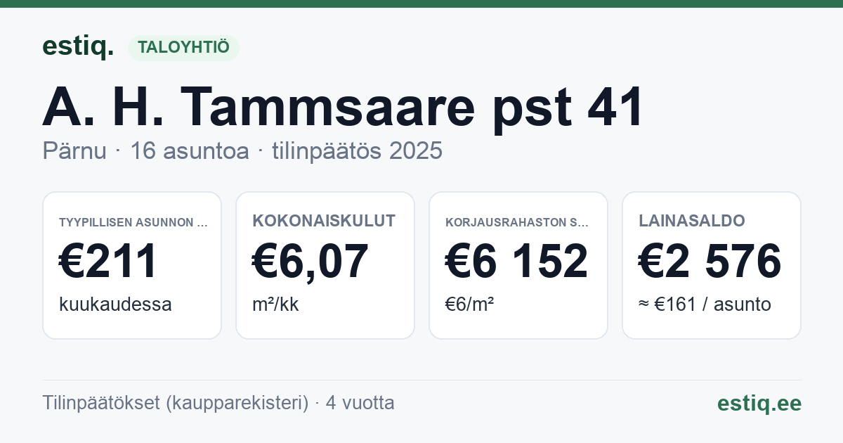 Pärnu linn, A. H. Tammsaare pst 41 korteriühistu: tunnusluvut 2025 — tyypillinen asunto €211 / kk