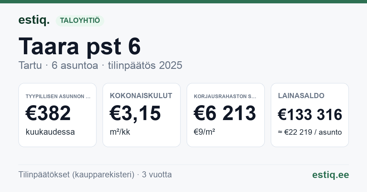 Tartu linn, Taara pst 6 korteriühistu: tunnusluvut 2025 — tyypillinen asunto €382 / kk
