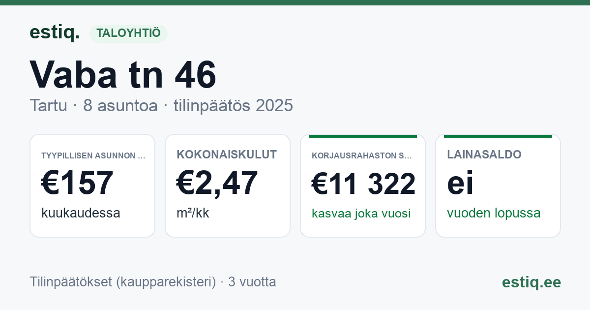 Tartu linn, Vaba tn 46 korteriühistu: tunnusluvut 2025 — tyypillinen asunto €157 / kk