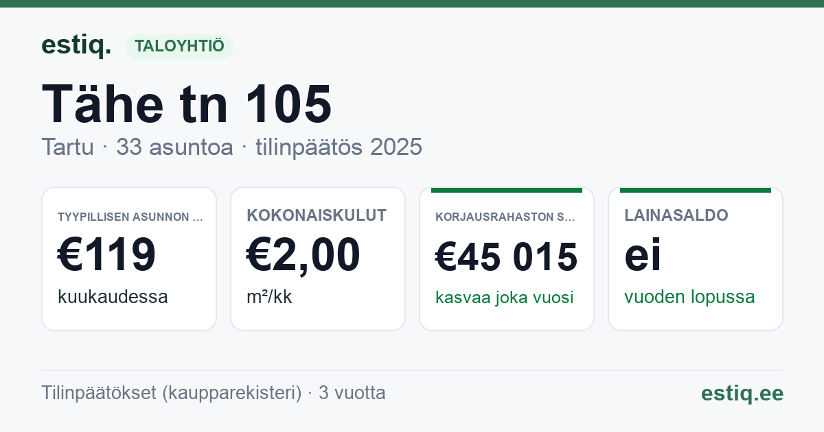 Tartu linn, Tähe tn 105 // 105a // 105b korteriühistu: tunnusluvut 2025 — tyypillinen asunto €119 / kk