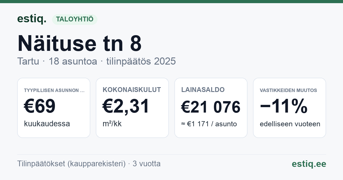 Tartu linn, Näituse tn 8 korteriühistu: tunnusluvut 2025 — tyypillinen asunto €69 / kk