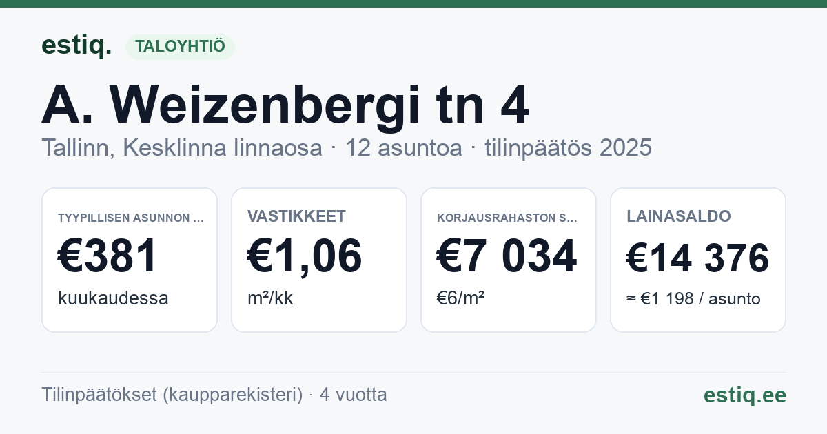 Tallinn, A. Weizenbergi tn 4 korteriühistu: tunnusluvut 2025 — tyypillinen asunto €381 / kk