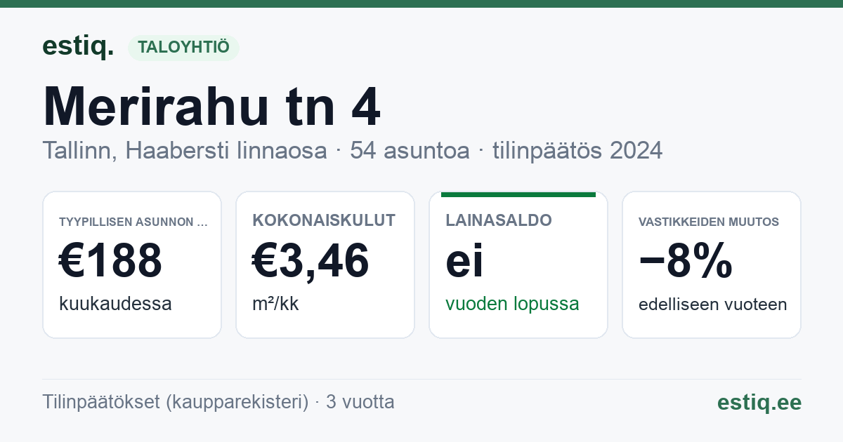 Tallinn, Merirahu tn 4 korteriühistu: tunnusluvut 2024 — tyypillinen asunto €188 / kk