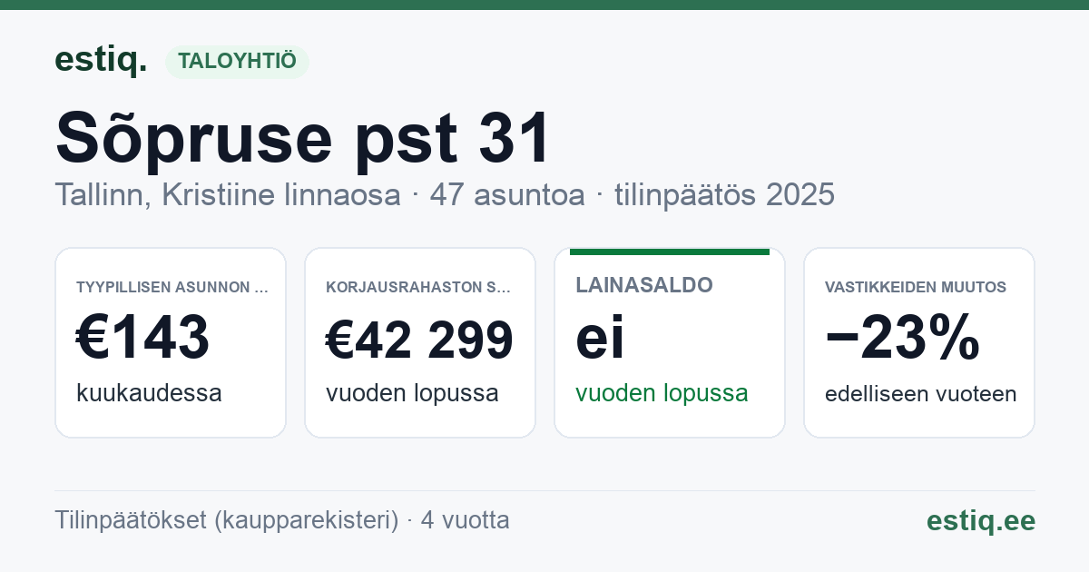 Tallinn, Sõpruse pst 31, Sõpruse pst 31a korteriühistu: tunnusluvut 2025 — tyypillinen asunto €143 / kk