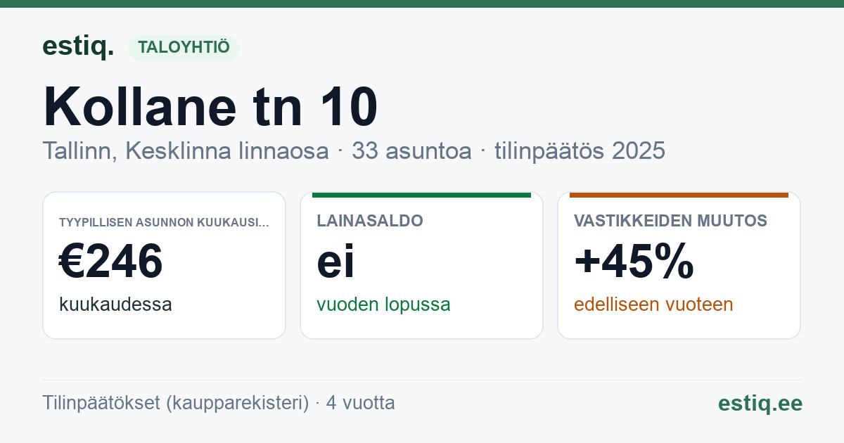 Tallinn, Kollane tn 10, Kollane tn 8 korteriühistu: tunnusluvut 2025 — tyypillinen asunto €246 / kk