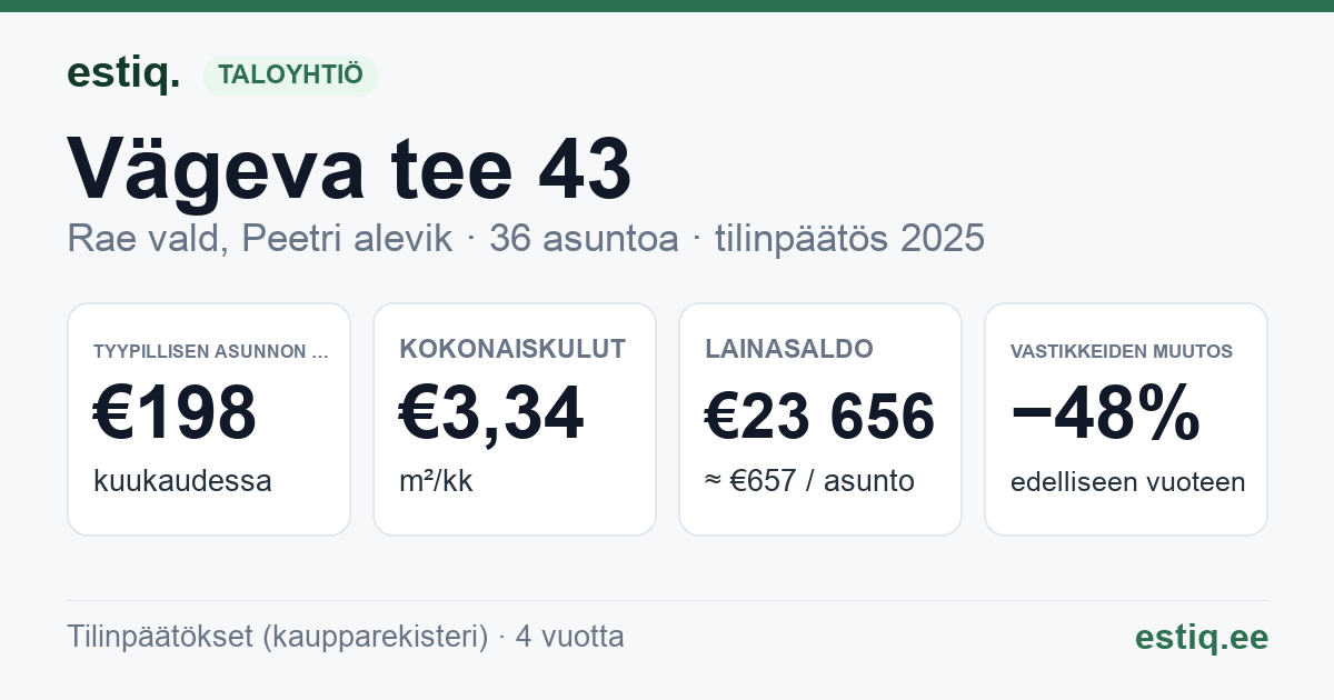 Rae vald, Peetri alevik, Vägeva tee 43 korteriühistu: tunnusluvut 2025 — tyypillinen asunto €198 / kk
