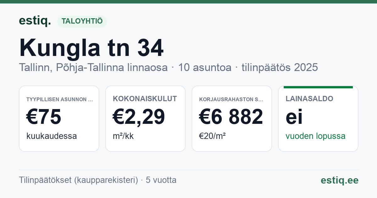 Tallinn, Kungla tn 34 korteriühistu: tunnusluvut 2025 — tyypillinen asunto €75 / kk