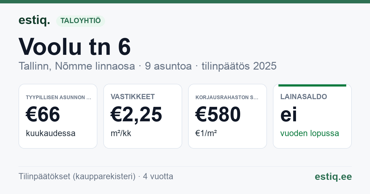 Tallinn, Voolu tn 6 korteriühistu: tunnusluvut 2025 — tyypillinen asunto €66 / kk