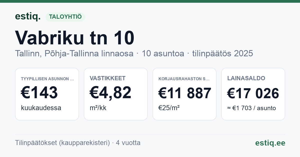 Tallinn, Vabriku tn 10 korteriühistu: tunnusluvut 2025 — tyypillinen asunto €143 / kk