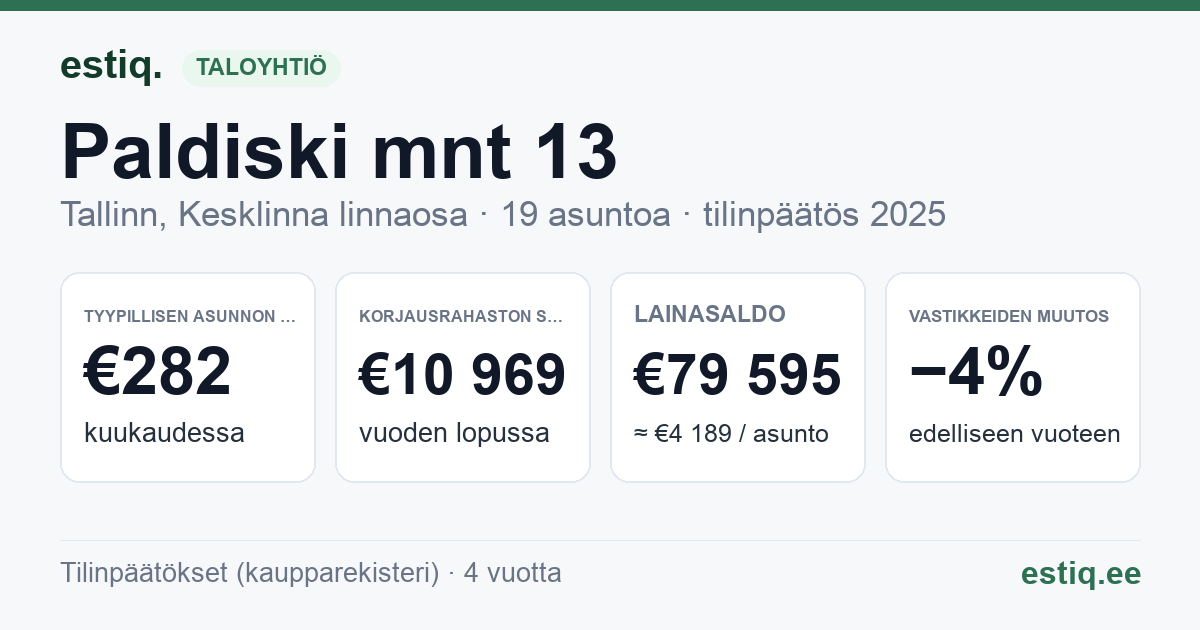 Tallinn, Paldiski mnt 13, Paldiski mnt 13a korteriühistu: tunnusluvut 2025 — tyypillinen asunto €282 / kk