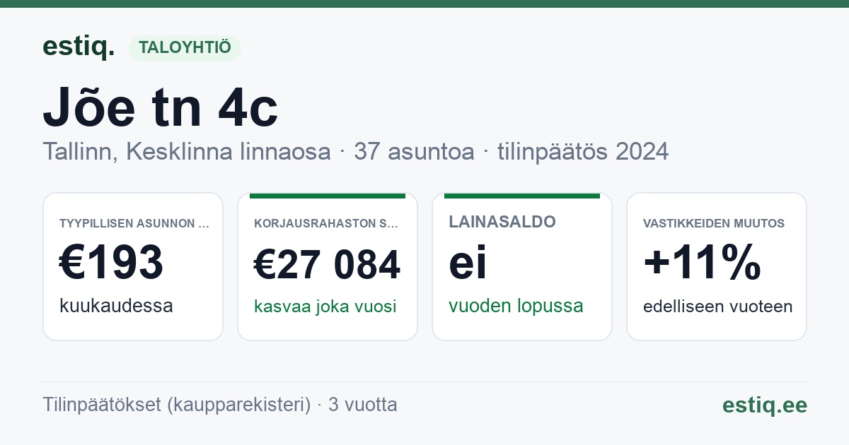 Tallinn, Jõe tn 4c korteriühistu: tunnusluvut 2024 — tyypillinen asunto €193 / kk