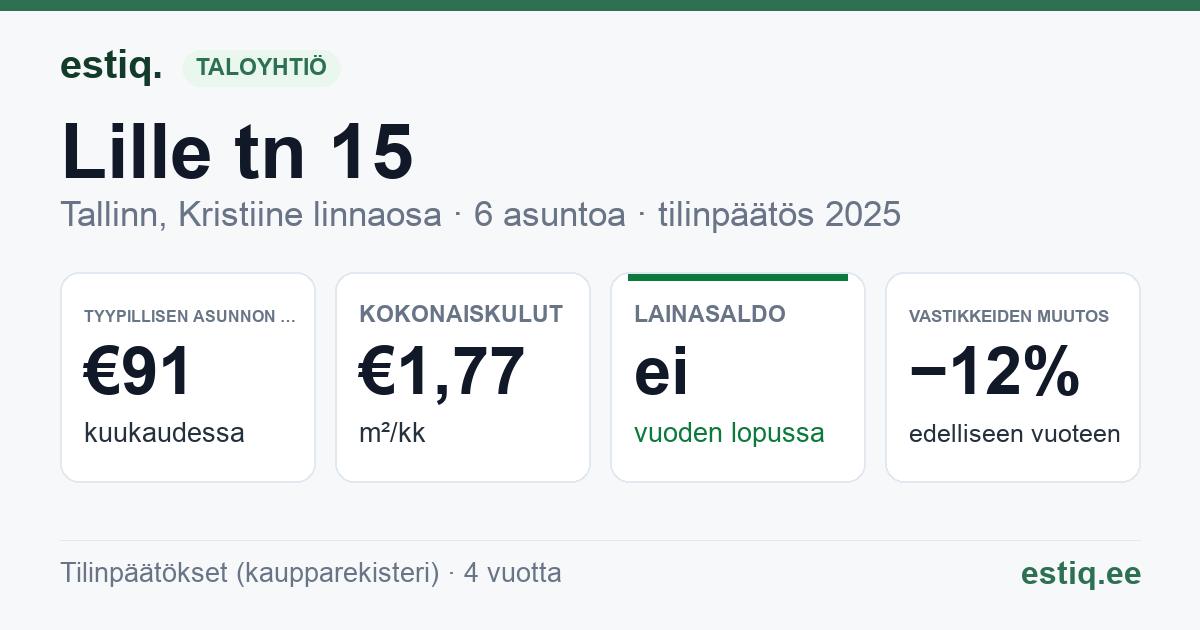 Tallinn, Lille tn 15 korteriühistu: tunnusluvut 2025 — tyypillinen asunto €91 / kk