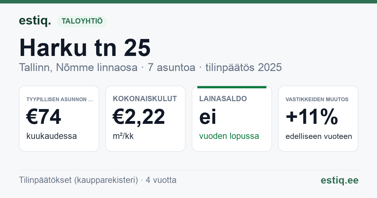 Tallinn, Harku tn 25 // 25a korteriühistu: tunnusluvut 2025 — tyypillinen asunto €74 / kk