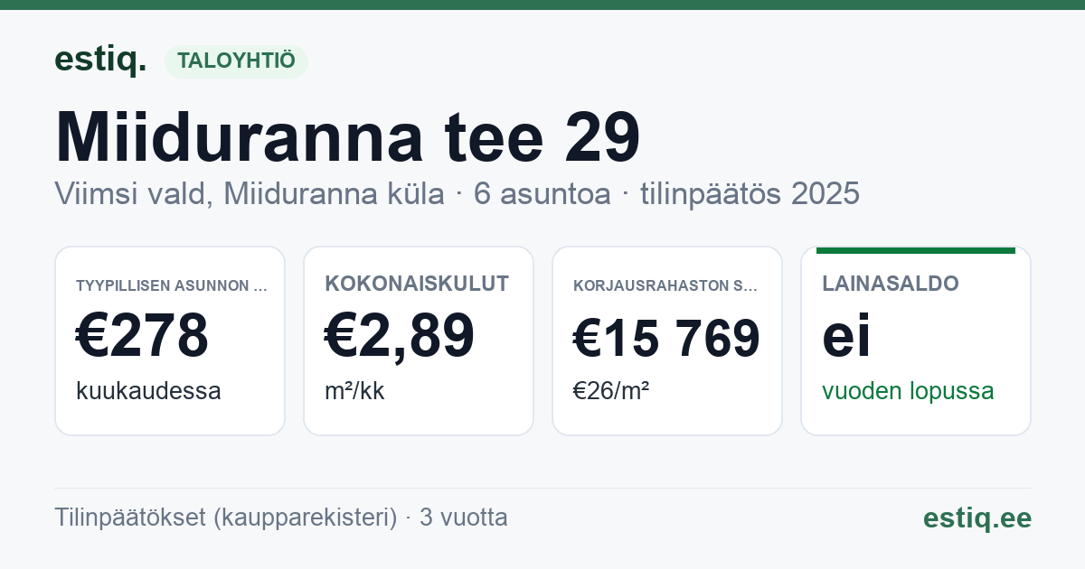Viimsi vald, Miiduranna küla, Miiduranna tee 29 korteriühistu: tunnusluvut 2025 — tyypillinen asunto €278 / kk