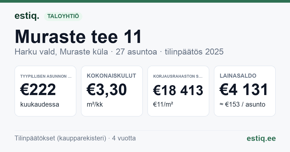 Harku vald, Muraste küla, Muraste tee 11, Muraste tee 9 korteriühistu: tunnusluvut 2025 — tyypillinen asunto €222 / kk