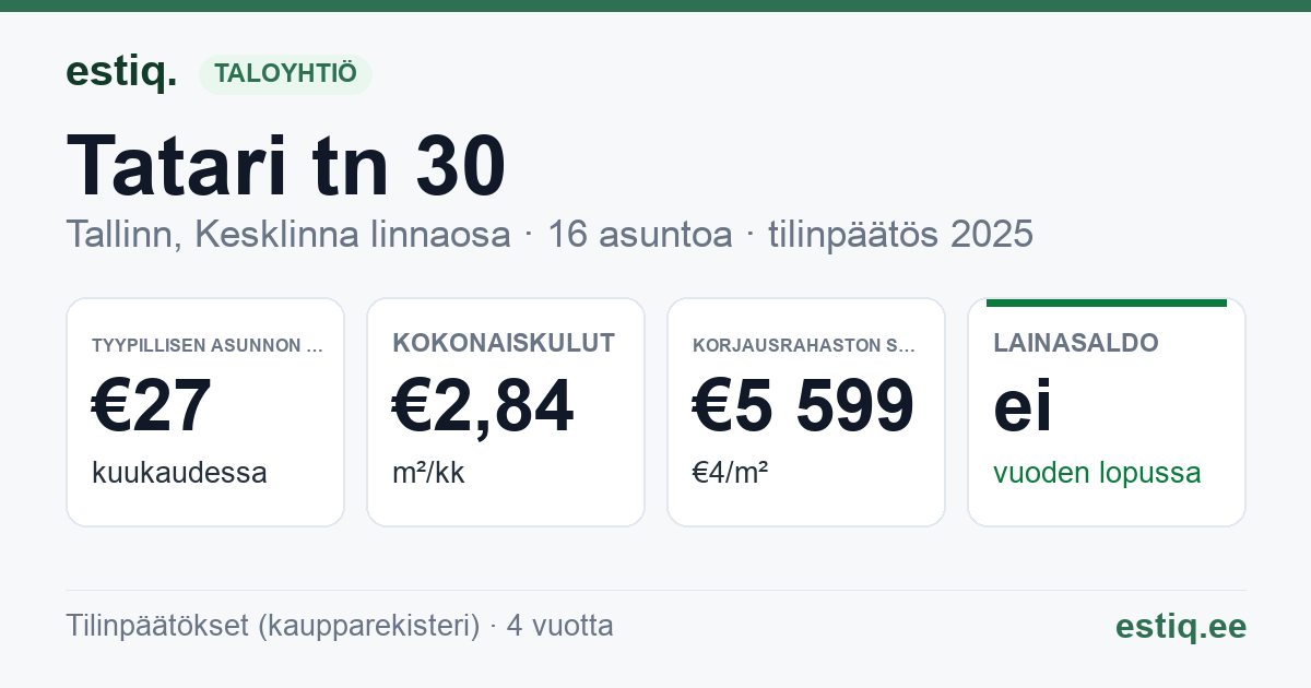 Tallinn, Tatari tn 30 korteriühistu: tunnusluvut 2025 — tyypillinen asunto €27 / kk