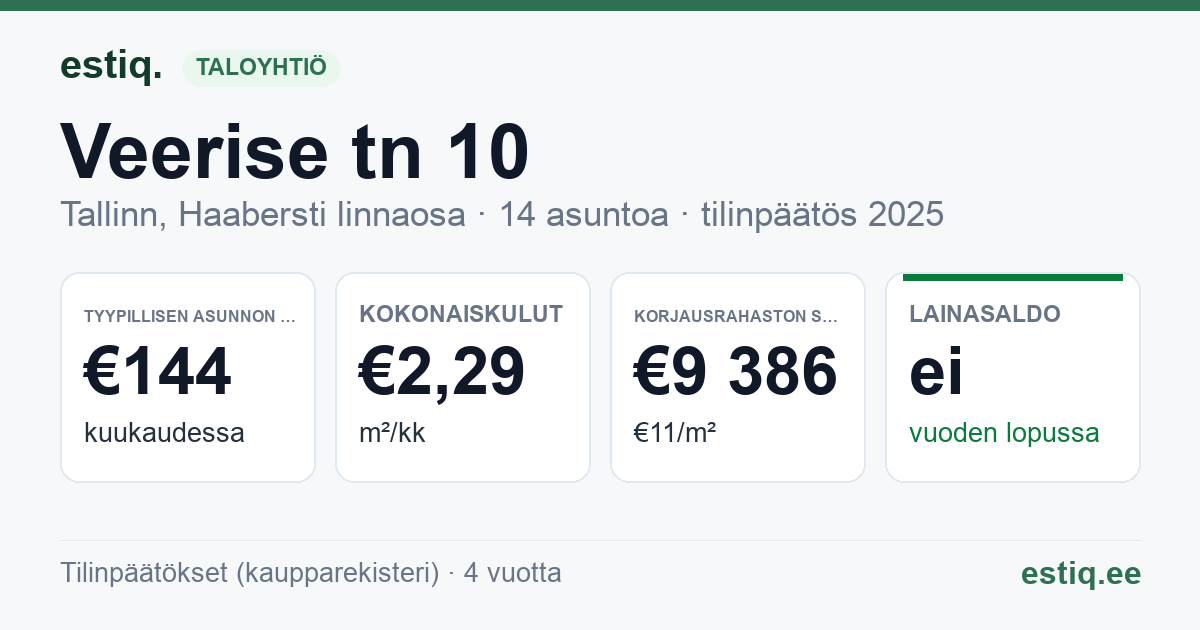 Tallinn, Veerise tn 10 korteriühistu: tunnusluvut 2025 — tyypillinen asunto €144 / kk