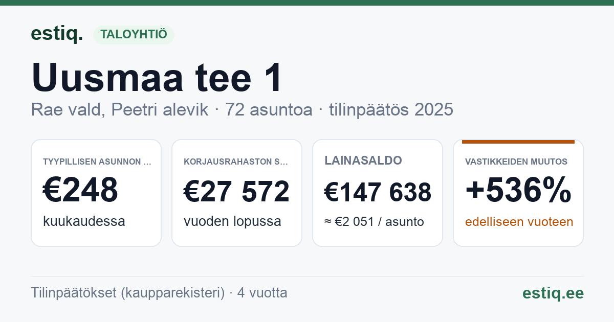 Rae vald, Peetri alevik, Uusmaa tee 1, Uusmaa tee 11, Uusmaa tee 3, Uusmaa tee 5, Uusmaa tee 7, Uusmaa tee 9 korteriühistu: tunnusluvut 2025 — tyypillinen asunto €248 / kk