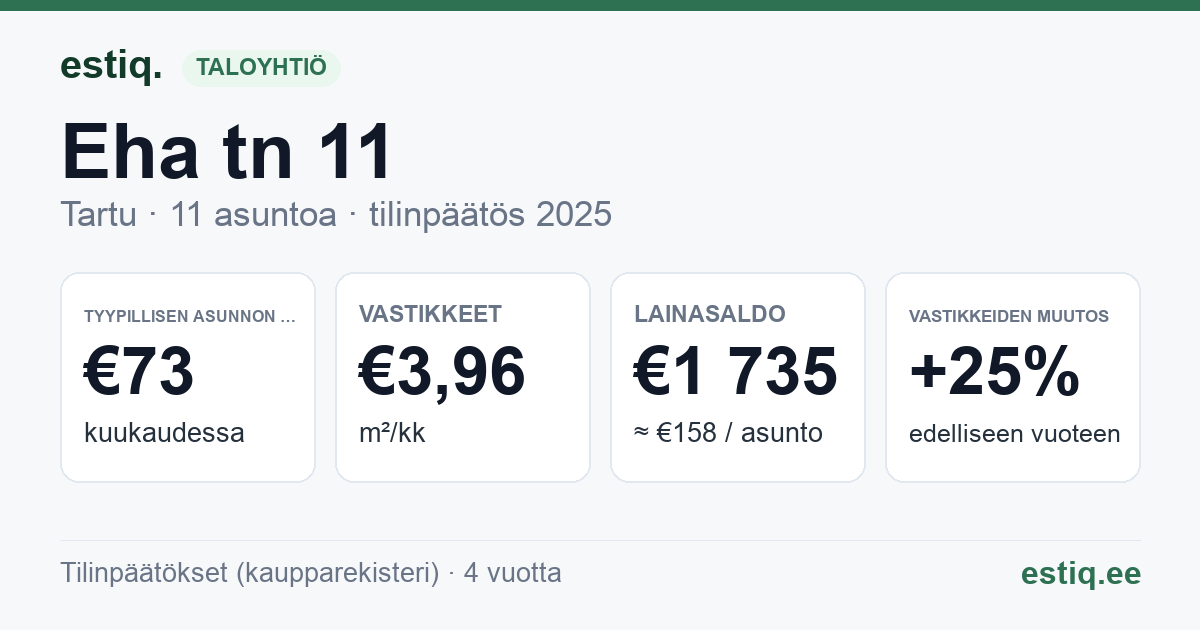 Tartu linn, Eha tn 11 korteriühistu: tunnusluvut 2025 — tyypillinen asunto €73 / kk