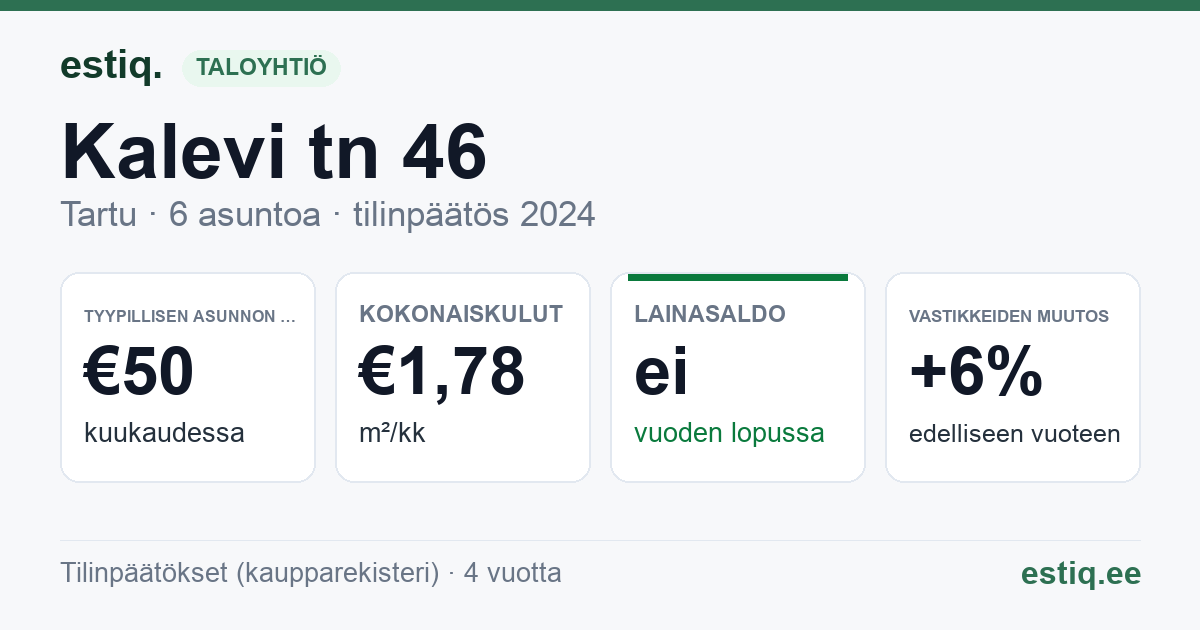 Tartu linn, Kalevi tn 46 korteriühistu: tunnusluvut 2024 — tyypillinen asunto €50 / kk