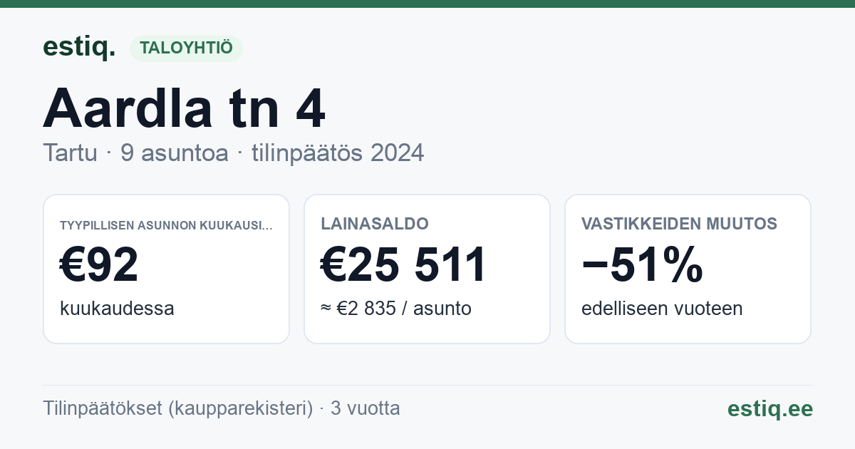 Tartu linn, Aardla tn 4 korteriühistu: tunnusluvut 2024 — tyypillinen asunto €92 / kk