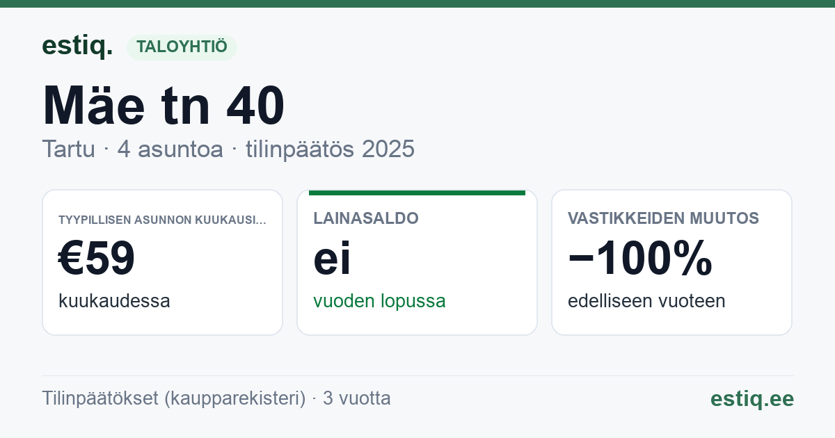 Tartu linn, Mäe tn 40 // 42 korteriühistu: tunnusluvut 2025 — tyypillinen asunto €59 / kk