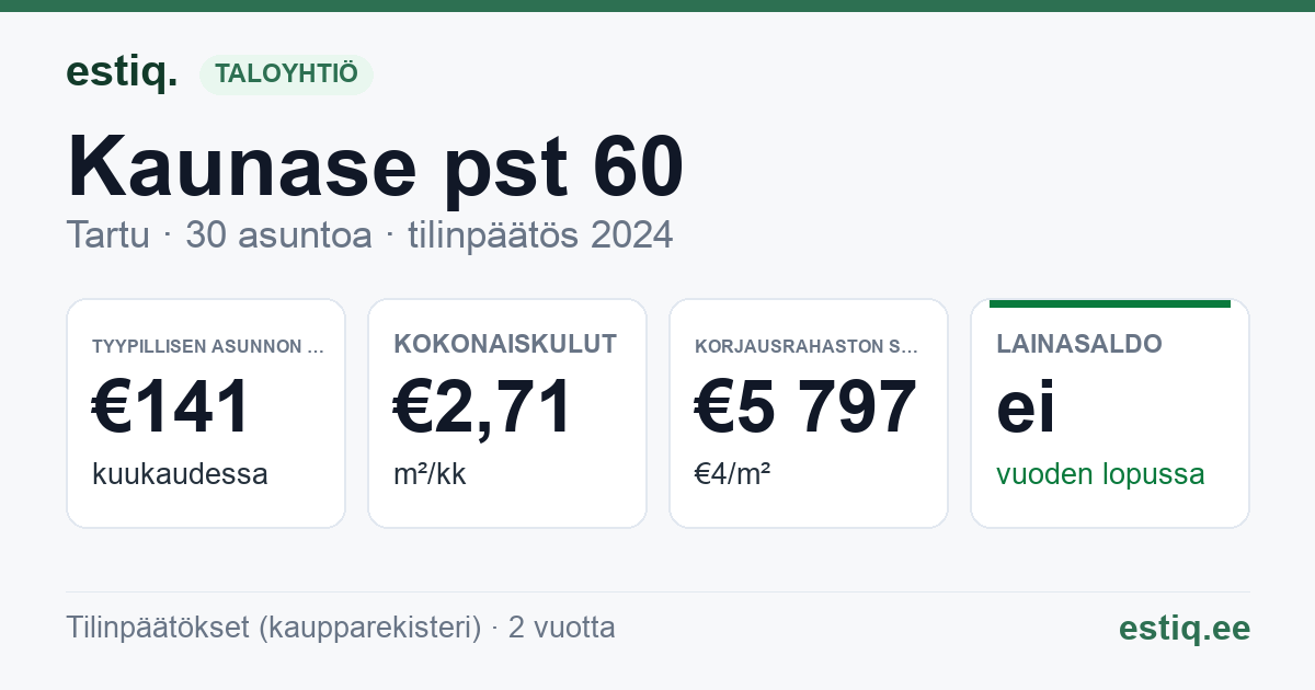 Tartu linn, Kaunase pst 60 korteriühistu: tunnusluvut 2024 — tyypillinen asunto €141 / kk