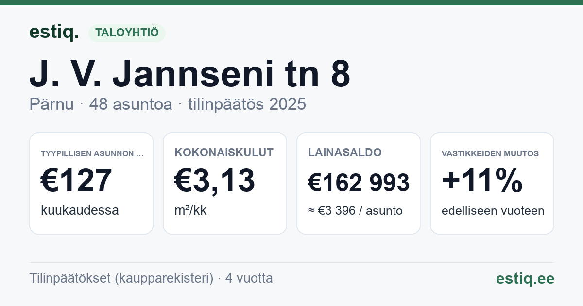 Pärnu linn, J. V. Jannseni tn 8 korteriühistu: tunnusluvut 2025 — tyypillinen asunto €127 / kk