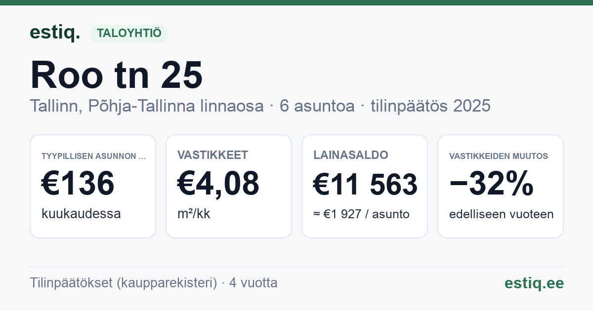 Tallinn, Roo tn 25 korteriühistu: tunnusluvut 2025 — tyypillinen asunto €136 / kk