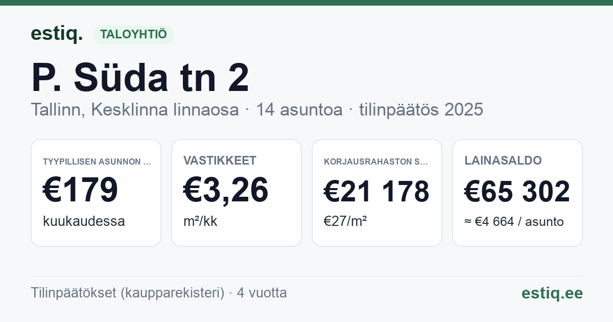 Tallinn, P. Süda tn 2 // 2a korteriühistu: tunnusluvut 2025 — tyypillinen asunto €179 / kk