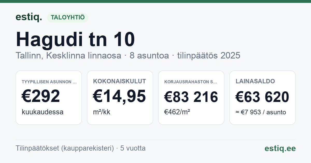 Tallinn, Hagudi tn 10 korteriühistu: tunnusluvut 2025 — tyypillinen asunto €292 / kk