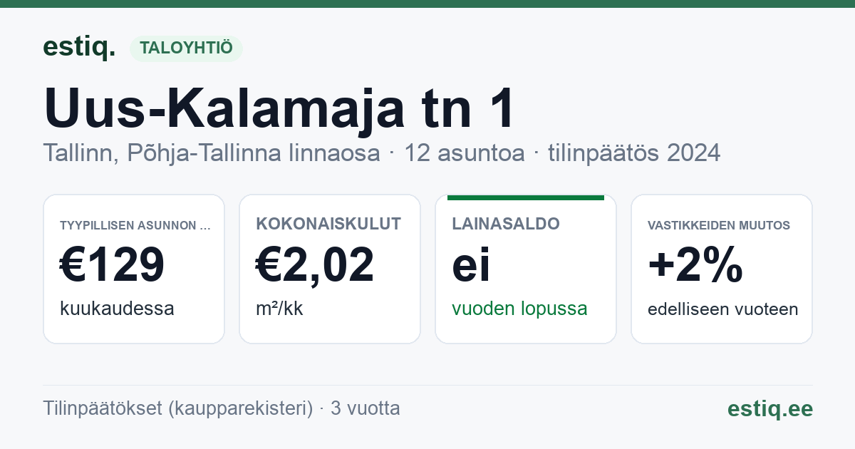 Tallinn, Uus-Kalamaja tn 1 korteriühistu: tunnusluvut 2024 — tyypillinen asunto €129 / kk