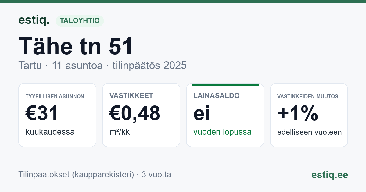 Tartu linn, Tähe tn 51 // 53 korteriühistu: tunnusluvut 2025 — tyypillinen asunto €31 / kk