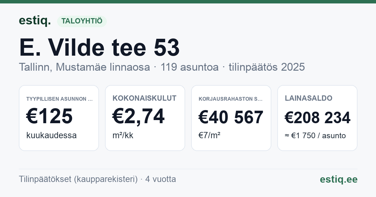 Tallinn, E. Vilde tee 53 korteriühistu: tunnusluvut 2025 — tyypillinen asunto €125 / kk