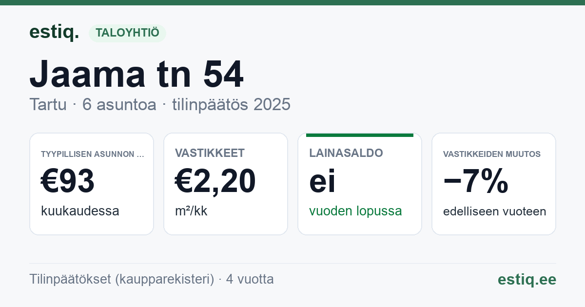 Tartu linn, Jaama tn 54 korteriühistu: tunnusluvut 2025 — tyypillinen asunto €93 / kk