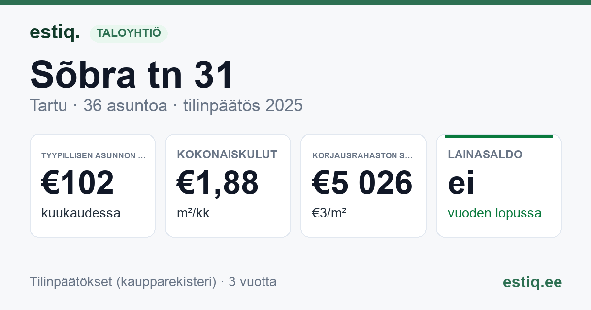 Tartu linn, Sõbra tn 31 korteriühistu: tunnusluvut 2025 — tyypillinen asunto €102 / kk