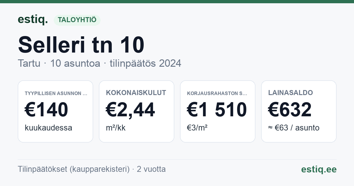 Tartu linn, Selleri tn 10 korteriühistu: tunnusluvut 2024 — tyypillinen asunto €140 / kk