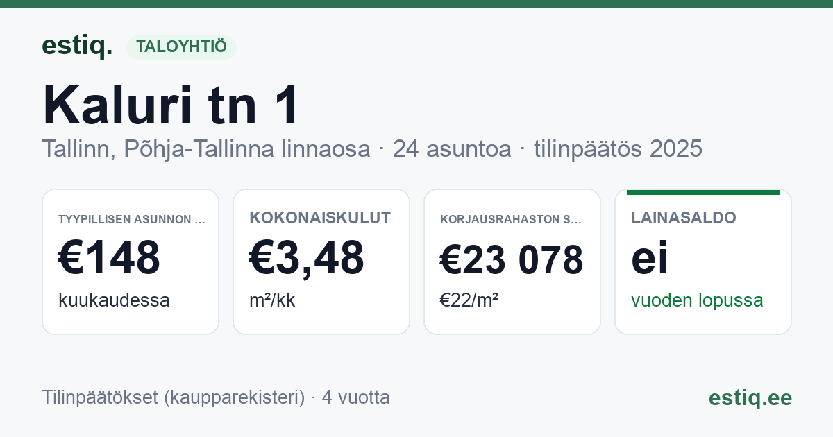 Tallinn, Kaluri tn 1 korteriühistu: tunnusluvut 2025 — tyypillinen asunto €148 / kk