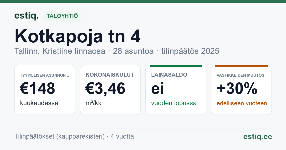 Tallinn, Kotkapoja tn 4 korteriühistu: tunnusluvut 2025 — tyypillinen asunto €148 / kk