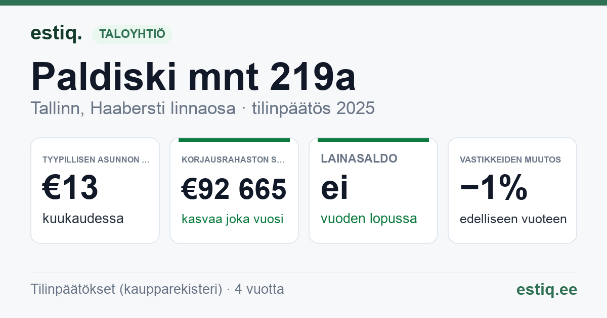Tallinn, Paldiski mnt 219a korteriühistu: tunnusluvut 2025 — tyypillinen asunto €13 / kk