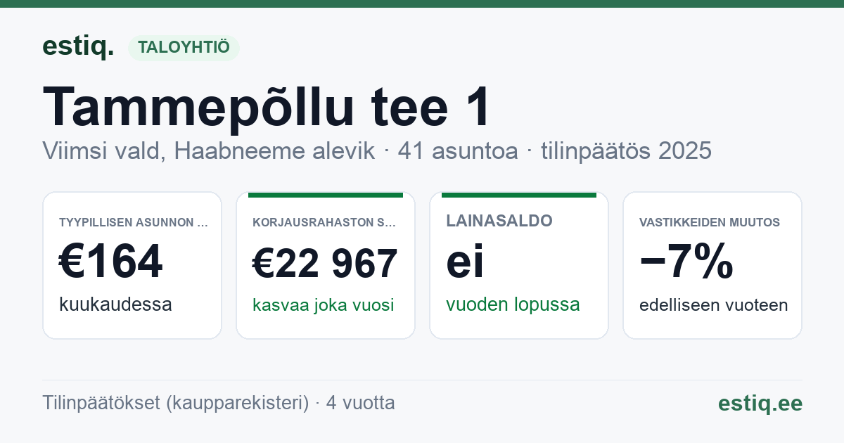 Viimsi vald, Haabneeme alevik, Tammepõllu tee 1, Tammepõllu tee 5 korteriühistu: tunnusluvut 2025 — tyypillinen asunto €164 / kk