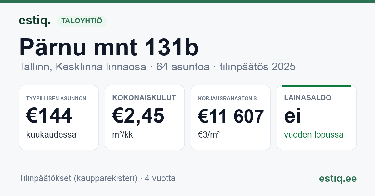 Tallinn, Pärnu mnt 131b korteriühistu: tunnusluvut 2025 — tyypillinen asunto €144 / kk