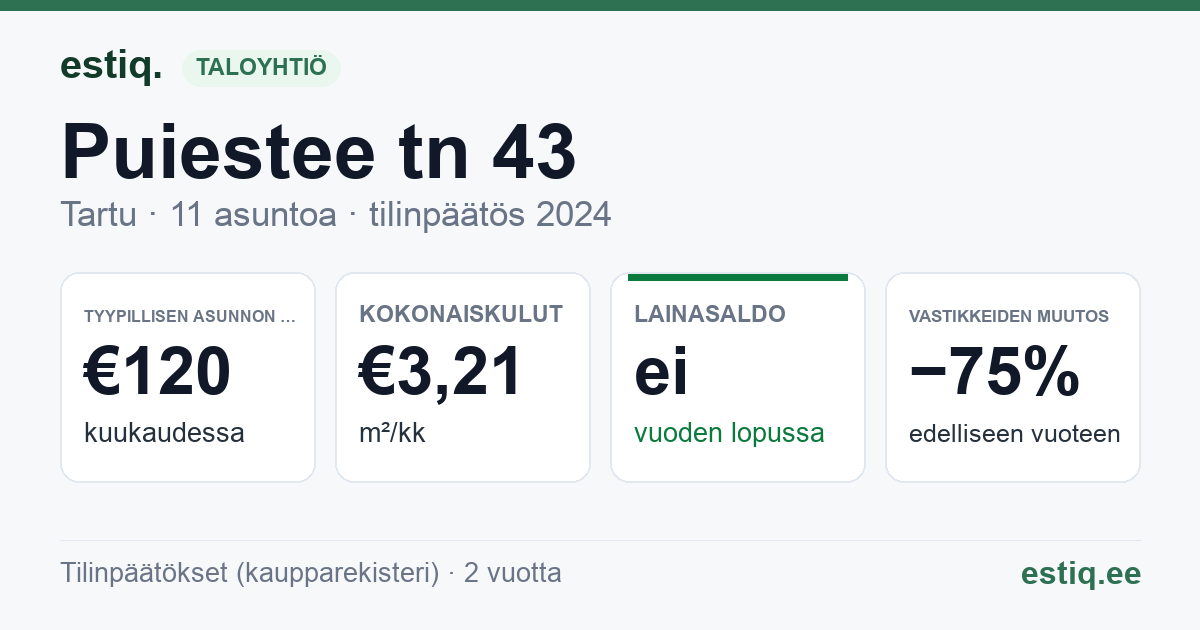 Tartu linn, Puiestee tn 43 korteriühistu: tunnusluvut 2024 — tyypillinen asunto €120 / kk