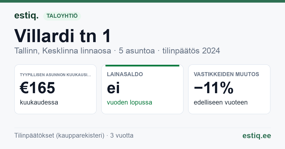 Tallinn, Villardi tn 1 // Wismari tn 39 korteriühistu: tunnusluvut 2024 — tyypillinen asunto €165 / kk