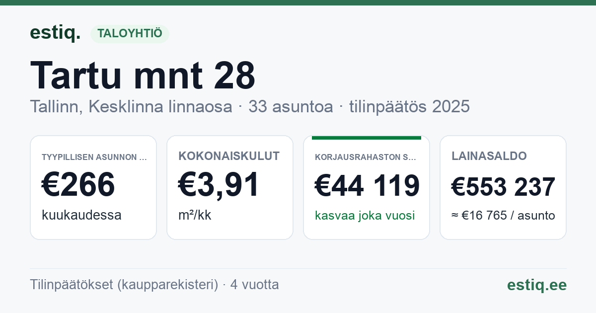 Tallinn, Tartu mnt 28 korteriühistu: tunnusluvut 2025 — tyypillinen asunto €266 / kk