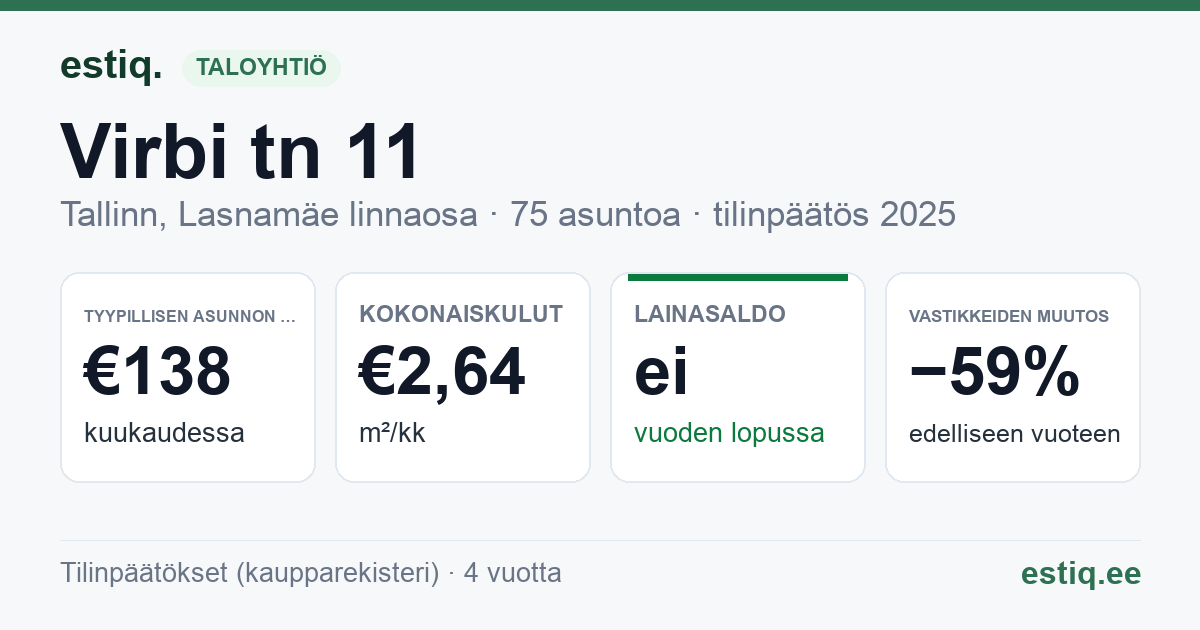 Tallinn, Virbi tn 11 korteriühistu: tunnusluvut 2025 — tyypillinen asunto €138 / kk