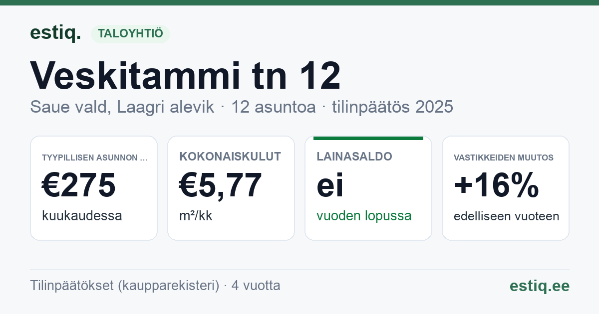 Saue vald, Laagri alevik, Veskitammi tn 12 korteriühistu: tunnusluvut 2025 — tyypillinen asunto €275 / kk